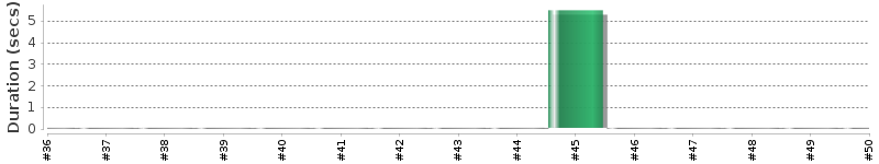[Method Execution Trend Chart]