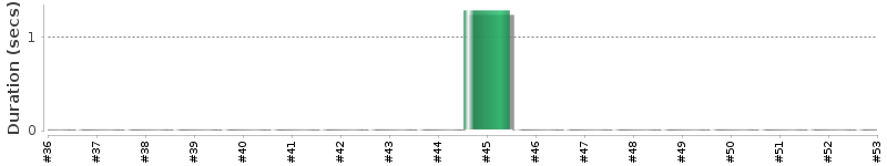 [Method Execution Trend Chart]