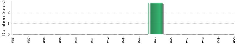 [Method Execution Trend Chart]