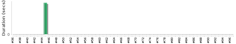 [Method Execution Trend Chart]