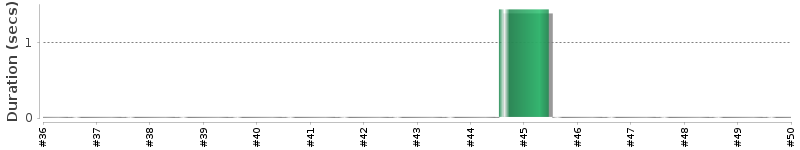 [Method Execution Trend Chart]