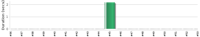 [Method Execution Trend Chart]