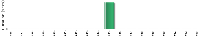 [Method Execution Trend Chart]