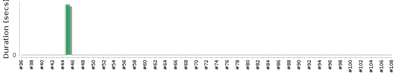 [Method Execution Trend Chart]