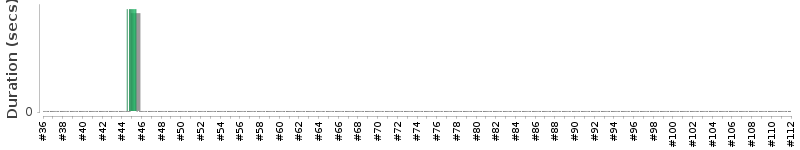 [Method Execution Trend Chart]