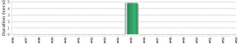 [Method Execution Trend Chart]