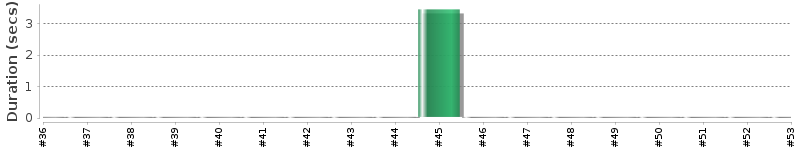 [Method Execution Trend Chart]