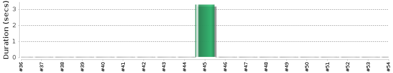 [Method Execution Trend Chart]