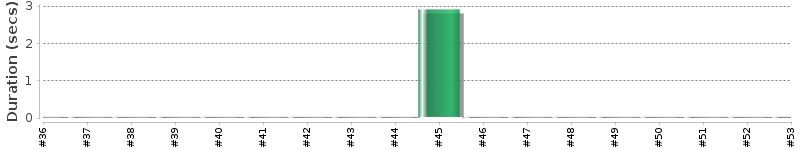 [Method Execution Trend Chart]