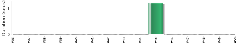 [Method Execution Trend Chart]