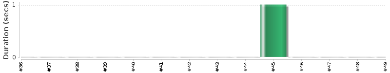 [Method Execution Trend Chart]