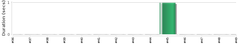 [Method Execution Trend Chart]