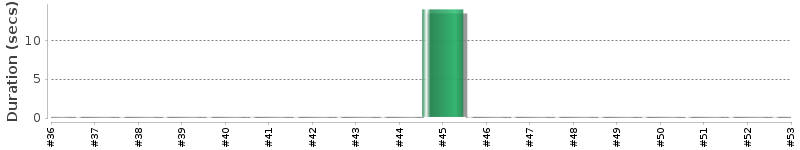 [Method Execution Trend Chart]