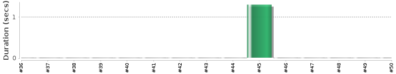 [Method Execution Trend Chart]