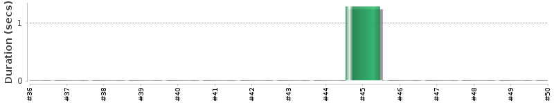 [Method Execution Trend Chart]