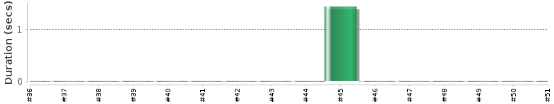 [Method Execution Trend Chart]