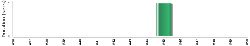 [Method Execution Trend Chart]