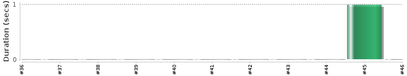 [Method Execution Trend Chart]