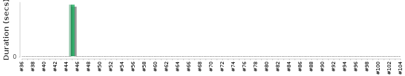 [Method Execution Trend Chart]