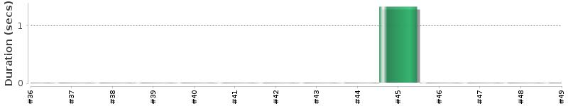 [Method Execution Trend Chart]