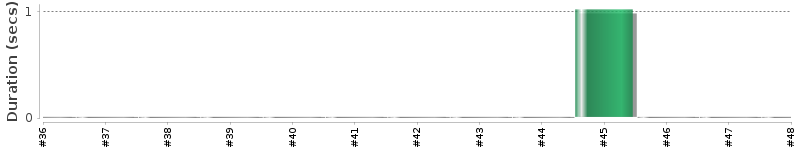 [Method Execution Trend Chart]