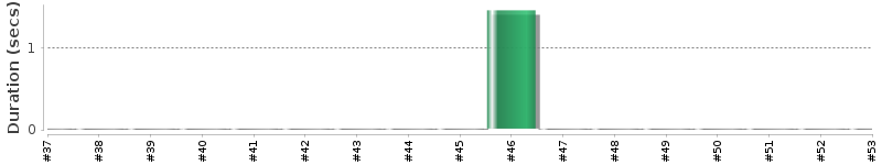[Method Execution Trend Chart]