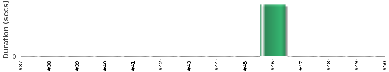 [Method Execution Trend Chart]