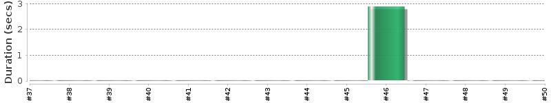 [Method Execution Trend Chart]