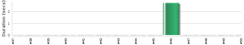 [Method Execution Trend Chart]