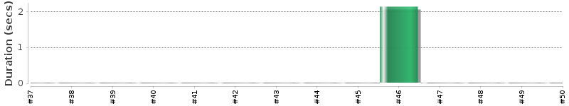 [Method Execution Trend Chart]