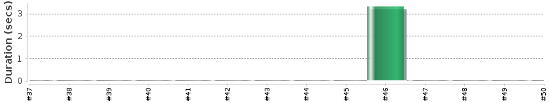 [Method Execution Trend Chart]