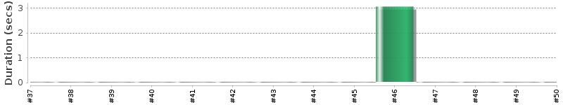 [Method Execution Trend Chart]