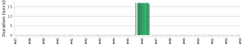 [Method Execution Trend Chart]