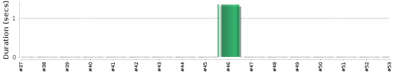 [Method Execution Trend Chart]
