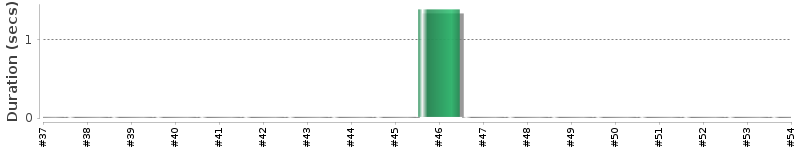 [Method Execution Trend Chart]