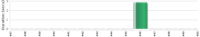 [Method Execution Trend Chart]