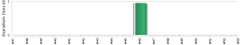 [Method Execution Trend Chart]