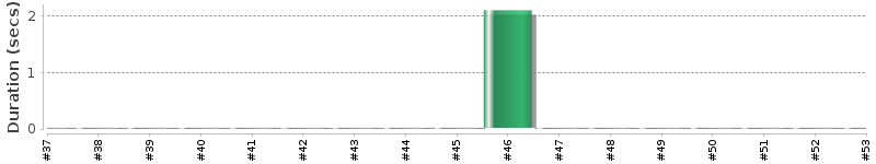[Method Execution Trend Chart]