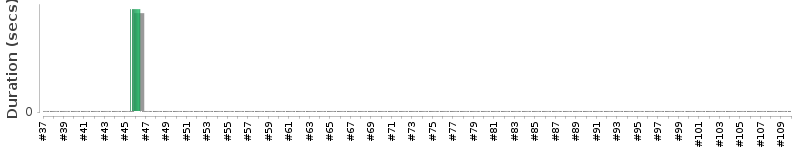 [Method Execution Trend Chart]