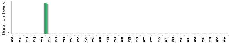 [Method Execution Trend Chart]