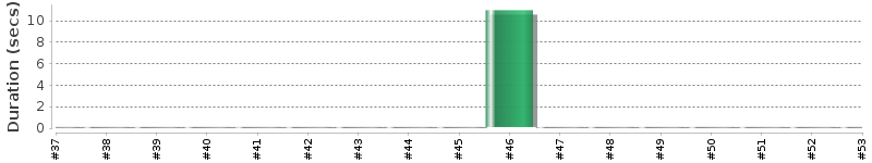 [Method Execution Trend Chart]