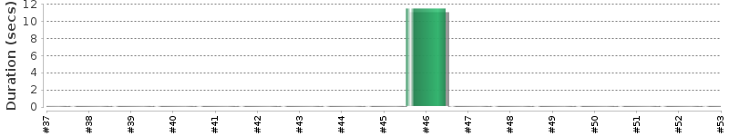 [Method Execution Trend Chart]