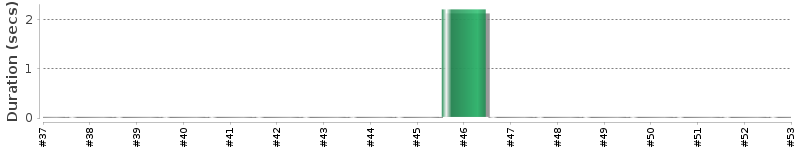 [Method Execution Trend Chart]