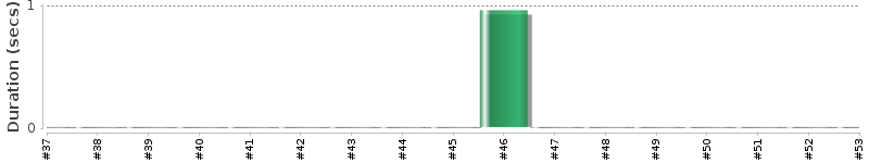 [Method Execution Trend Chart]