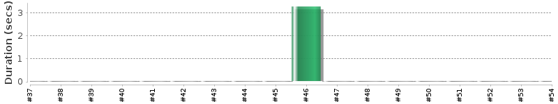 [Method Execution Trend Chart]