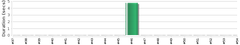 [Method Execution Trend Chart]