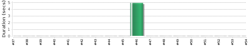 [Method Execution Trend Chart]