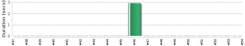 [Method Execution Trend Chart]