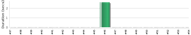 [Method Execution Trend Chart]