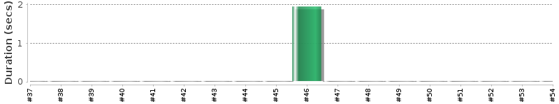 [Method Execution Trend Chart]